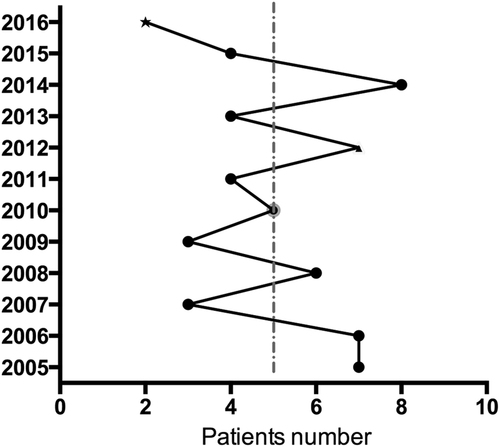 Fig. 1 Number of patients by year—our series