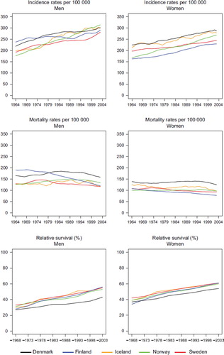 Figure 1. Trends in age-standardised (World) incidence and mortality rates per 100 000 and age-standardised (ICSS) 5-year relative survival for all cancer sites but non-melanoma skin (case-mix adjusted) by sex and country. Nordic cancer survival study 1964–2003.