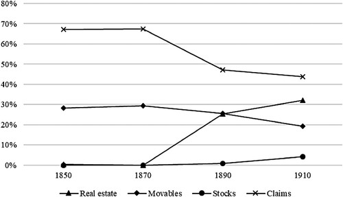 Figure 5. Wealth composition over time, spinsters (as a % of gross wealth).