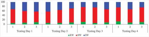 Figure 2. Average percentage (%) contribution to total joint work from the knees (KW, green), hips (HW, red), and shoulders (SW, blue) during testing days 1–4, for groups: 1, 2, and 3