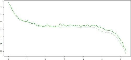 Figure 2. Predicted functional responses (solid lines); observed functional responses (dashed lines).