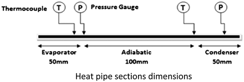Figure 8. Heat pipe longitudinal cross-section and sensors locations.