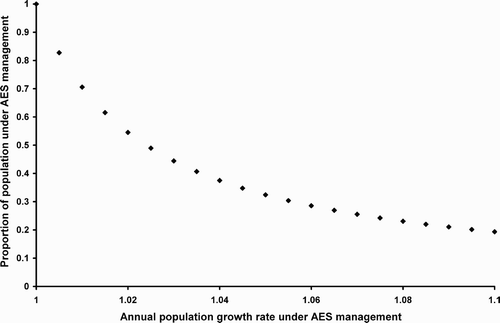 Figure 4. Relationship between annual population growth under agri-environment scheme management and the proportion of the overall population that must benefit from this management in order to achieve overall population stability. Example plotted is for Lapwings with an assumed constant rate of decline of 2.4% per annum, amounting to 27% over 13 years.