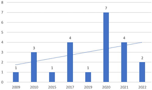 Figure 2. Number of papers per year (up to June 2022).