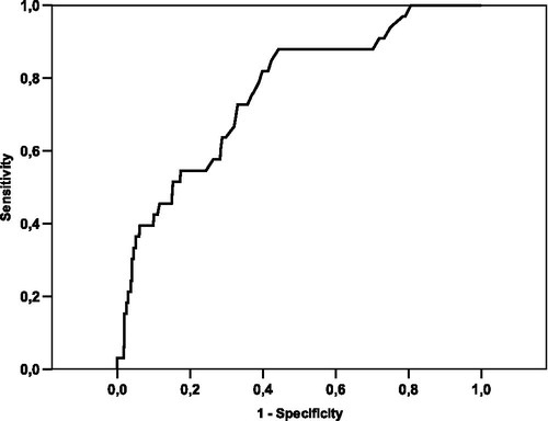 Figure 3. ROC curve showing the correlation between serum creatinine level and ICU mortality (area under curve = 0.761).