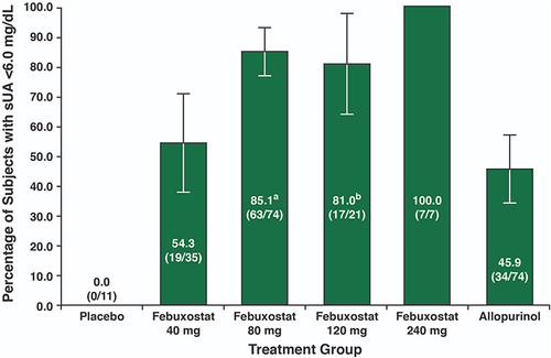 Figure 1 Percentage of female gout patients with a serum urate level less than 6.0 mg/dl after treatment with febuxostat and allopurinol. Two subjects with a creatinine clearance of less than 60 mL/minute received allopurinol 100 mg and 32 received allopurinol 200 mg, while the remaining subjects received allopurinol 300 mg. The 95% confidence intervals are indicated by the error bars. Reproduced from Chohan S, Becker MA, MacDonald PA, Chefo S, Jackson RL. Women with gout: efficacy and safety of urate-lowering with febuxostat and allopurinol. Arthritis Care Res (Hoboken). 2012;64(2):256–261. Copyright © 2012 by the American College of Rheumatology.Citation20 aWhen using Fisher’s exact test to compare to the allopurinol group, P < 0.001. bWhen using Fisher’s exact test to compare to the allopurinol group, P = 0.006.
