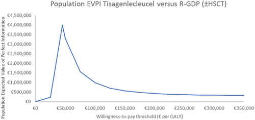 Figure 3. Ten-year population EVPI, over various willingness-to-pay thresholds, of tisagenlecleucel (price that reduced the ICER to €45,000 per QALY) versus salvage chemotherapya.