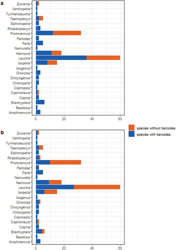 Figure 4. Number of Italian Plecoptera species with and without barcodes in a) BOLD and b) MIDORI2, divided by genera.