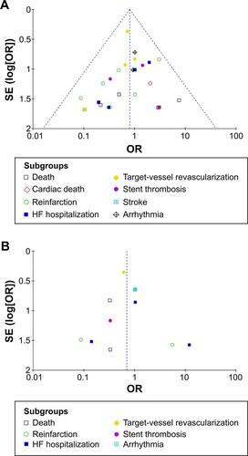 Figure S1 A funnel plot of AEs generated by Review Manager Version 5.0.Note: (A) 3–6 months, (B) 12–18 months.Abbreviations: AE, adverse effect; SE, standard error; OR, odds ratio; HF, rehospitalization for heart failure.