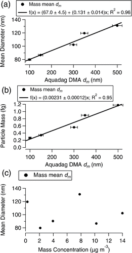 Figure 5. (a) Mass weighted mean dme and (b) individual particle mass remaining after LII versus the original Aquadag mean dm selected with the DMA, and (c) mass mean dme after LII versus the total mass concentration of the original sample.
