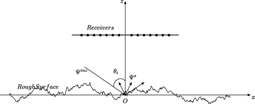 Figure 1. A schematic of the rough surface inverse scattering problem with the tapered wave incidence.