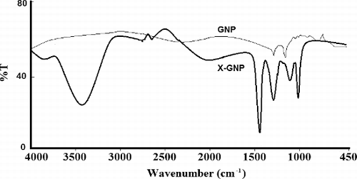 Figure 5. Characteristic Fourier-transform infrared absorption (FT-IR) spectra for GNP and biologically synthesised X-GNP.