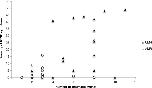 Fig. 1 Scatterplot of the total number of traumatic events and the severity of PTSD symptoms experienced by unaccompanied (UMR) and accompanied (AMR) minor refugees.