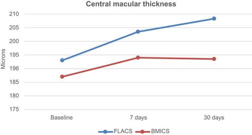Figure 4 Central macular thickness (CMT) variation during the follow-up.Abbreviations: B-MICS, bimanual phacoemulsification; FLACS, femtosecond laser-assisted cataract surgery.