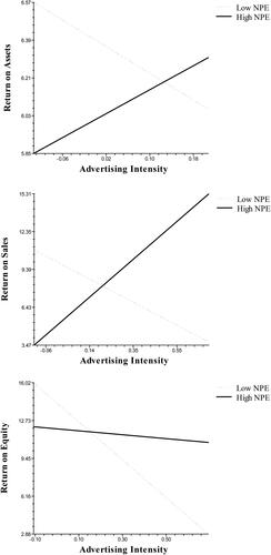 Figure 3. Moderating effects of NPE in the advertising intensity/performance relationship.