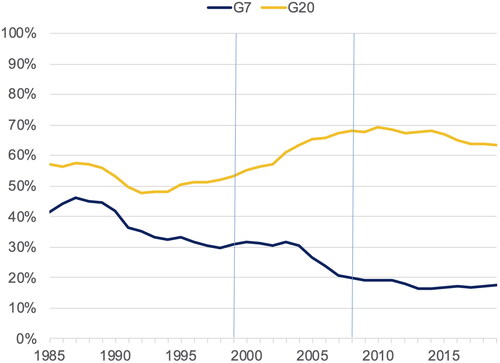 Figure 4. Official reserves.Source: IMF International Financial Statistics.