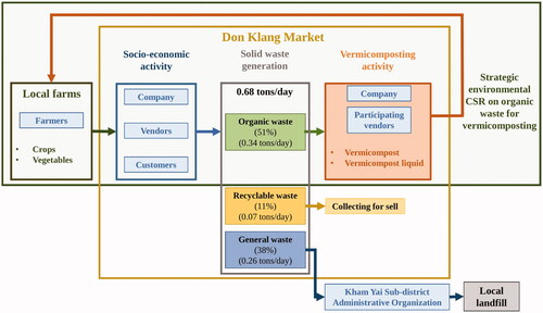 Figure 1. Schematic of strategic environmental CSR on organic waste for vermicomposting.