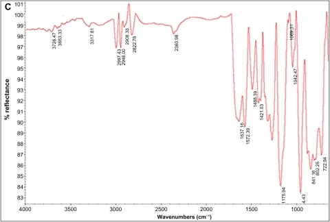 Figure 2 A) Attenuated total reflection Fourier transform infrared spectra for normal polystyrene, B) polystyrene irradiated by argon plasma, and C) polystyrene irradiated by oxygen plasma.