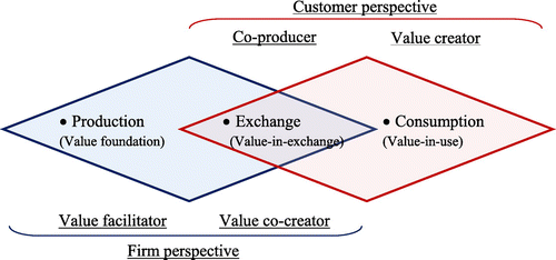 Figure 4. Value creation perspective.