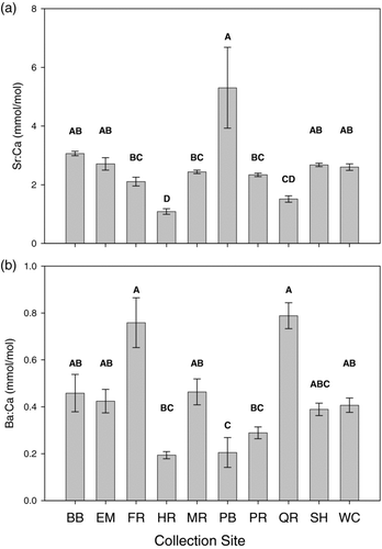 FIGURE 2 Mean (a) water Sr:Ca and (b) water Ba:Ca values at the 10 collection sites in 2008–2009. The error bars represent SEs. Means with the same letter are not significantly different (ANOVA with Tukey's HSD test on log10 transformed values; P < 0.05).