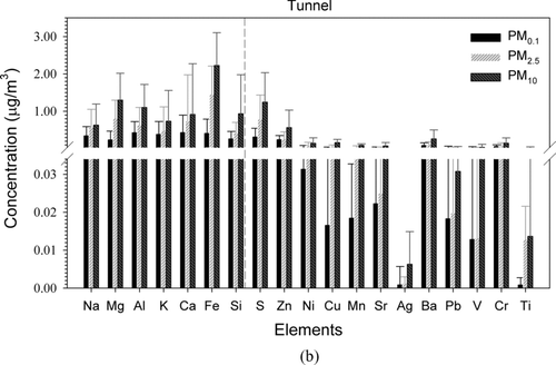 FIG. 6 Concentrations of elements in all PM fractions at the roadside (a) and in the tunnel (b). Error bars represent one standard deviation.