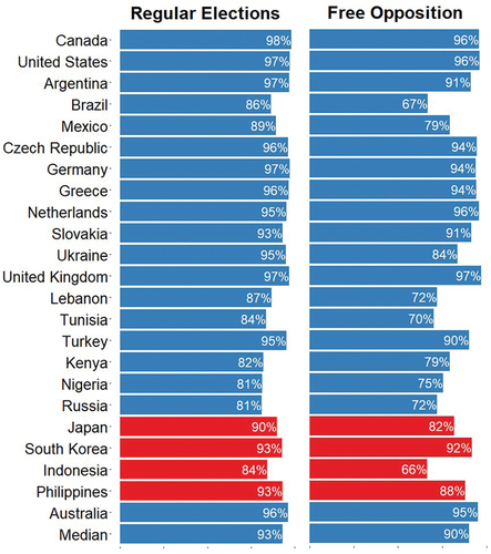 Figure 4. Support for electoralism.