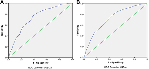 Figure 1 ROC curve analysis for predicting severe perceived stress (>3) (A) ROC curve for USS-10; (B) ROC curve for USS-4.
