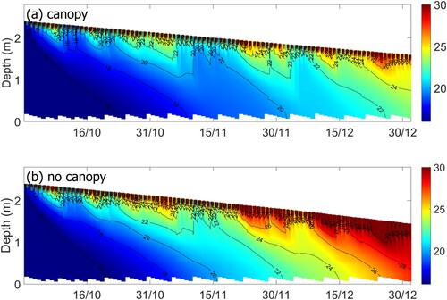 Figure 11. Water temperatures in simulations for 6 Murray-Darling Basin (Australia) waterholes are significantly lower (a) with canopy shade than (b) without canopy shade for 2019 (day/month).