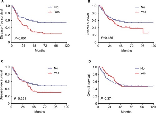 Figure 4 Curves of survival with and without adjuvant therapy.Notes: (A) Curves of disease-free survival in full cohort. (B) Curves of overall survival in full cohort. (C) Curves of disease-free survival in propensity matched cohort. (D) Curves of overall survival in propensity matched cohort.