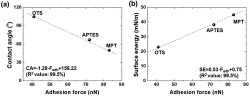 Figure 4. Calibration plot consisting of the adhesion force from different alkyl silane self-assembled monolayers measured by AFM in PeakForce-QNM mode versus the (a) macroscopic contact angle or (b) surface energy.