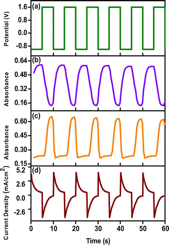 Figure 8. (a) Potential-time, (b) absorbance-time at 1000 nm, (c) absorbance-time at 580 nm, (d) current density-time graphs of P(SNS-Fc-co-EDOT).
