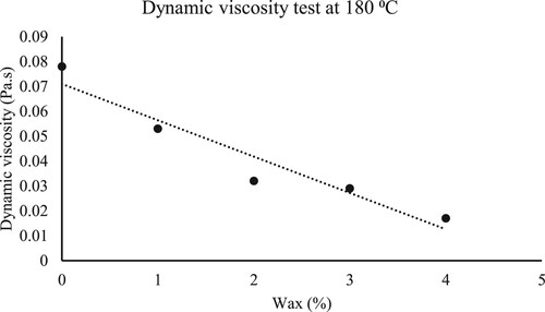 Figure 12. Influence of wax on dynamic viscosity of bitumen.