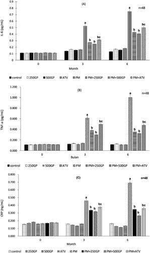 Figure 5. (A) Effects of Gynura procumbens extracts on IL-6 level in sham and postmenopausal groups at 0, 3 and 6 months of supplementation. Data are means ± SEM. aIndicates a significant difference compared to control (p < 0.05) and bIndicates a significant difference compared to PM group (p < 0.05), cIndicates a significant difference compared to PM + 250GP (p < 0.05). (B) Effects of Gynura procumbens extracts on TNF-alpha level in sham and postmenopausal groups at 0, 3 and 6 months of supplementation. Data are means ± SEM. aIndicates a significant difference compared to control (p < 0.05) and bIndicates a significant difference compared to PM group (p < 0.05), cIndicates a significant difference compared to PM + 250GP (p < 0.05). (C) Effects of Gynura procumbens extracts on CRP level in sham and postmenopausal groups at 0, 3 and 6 months of supplementation. Data are means ± SEM. aIndicates a significant difference compared to control (p < 0.05) and bIndicates a significant difference compared to PM group (p < 0.05), cIndicates a significant difference compared to PM + 250GP (p < 0.05).