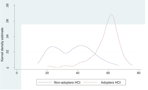 Figure 3. Kernel density estimate of household commercialization Index (HCI).