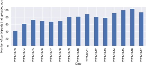 Figure I1. Number of participants who uploaded ads over time.