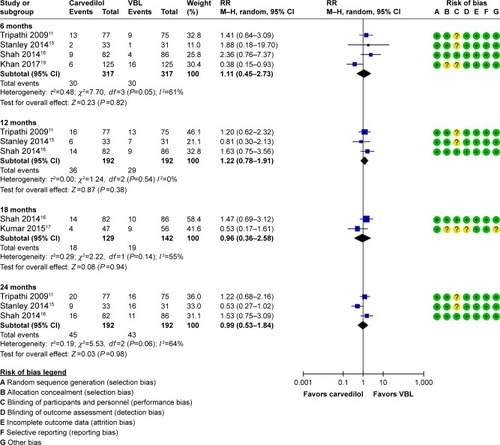 Figure 5 RR (fixed effects model) of overall mortality between carvedilol and VBL in the subgroups of RCTs assessing the preventive efficacy in 6, 12, and 24 months.