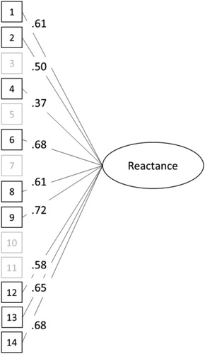 Figure 2 Factor loadings in the best-fitting confirmatory model H of the Hong Psychological Reactance Scale.