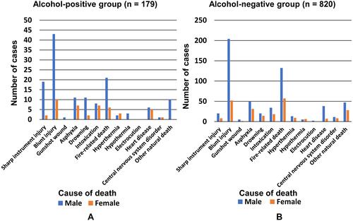Figure 3 The graph indicates the number of cases by cause of death in the alcohol-positive group (A) and the alcohol-negative group (B). In all of groups (A and B), blunt injury ((A) 29.6% (53/179), (B) 15.1% (274/179)) and fire-related deaths ((A) 31.2% (256/820), (B) 23.0% (189/820)), respectively, were common. Although there is a marked difference between groups (A and B) in men, there is no difference in the causes of death in women.