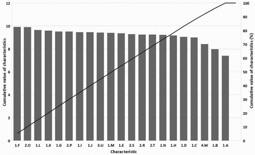 Figure 12. Pareto chart for the operational level (medium enterprises).