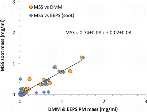 Figure 3. PFI vehicle PM emissions over the FTP drive cycle: correlations between MSS, DMM, and EEPS data.