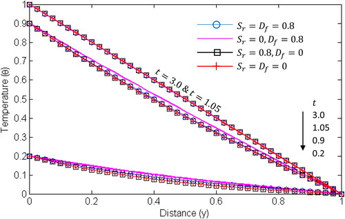 Figure 10. Temperature profile for different values of t for various cases of the Soret and Dufour numbers. N=2,Pr=0.71, Sc=0.60.