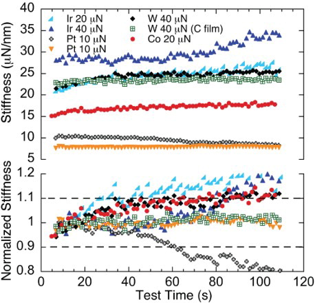 Figure 4. Typical contact stiffness and normalized stiffness versus time curves from the reference creep tests.