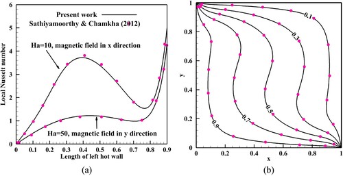 Figure 3. Comparison between the present numerical results and those of Sathiyamoorthy and Chamkha [Citation14] for enclosure heat transfer with MHD effects. (a) The local average Nusselt number for two cases of the MF in x and y directions. (b) The isotherms when the magnetic field is applied along the y direction and Hartmann number, Ha  = 50.