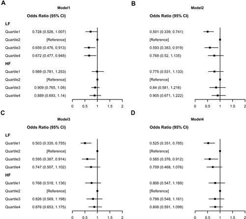 Figure 3 Forest plot of the associations between the quartiles of E‐DII and risk of HL after adjusting for different covariates: Association was deemed significant if the 95% CI does not include one; OR values were based on logistic regression models. (A) Model 1, unadjusted model; (B) Model 2, adjusted for gender, age, race/ethnicity, education level and BMI; (C) Model 3, adjusted for model 2 plus noise exposure and ototoxic drugs; (D) Model 4, adjusted for model 3 plus hypertension, stroke, congestive heart failure, smoking status, energy intake.