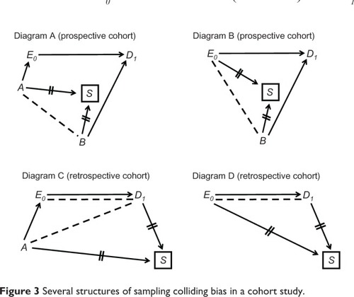 Figure 3 Several structures of sampling colliding bias in a cohort study.