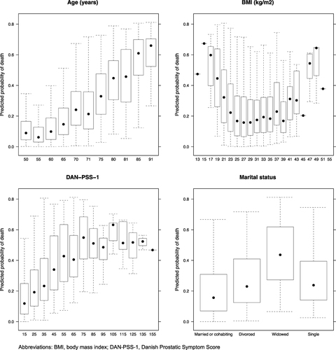 Figure 2 The variation of predicted probability of death between the variable values for age, BMI, DAN-PSS-1 total score and marital status.