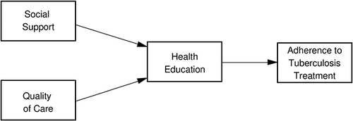 Figure 1 Development framework model.