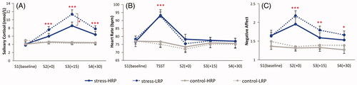 Figure 3. Stress indexes across the experiment for the stress group and the control group: (A) salivary cortisol concentrations; (B) heart rate; (C) NA scores in PANAS. HRP/LRP: high/low risk-taking propensity group. * p < .005; ** p < .01; *** p < .001.