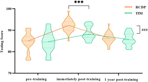Figure 1. Distribution of testing scores before and after forceps simulation training of residents in RCDP and TTM groups. RCDP: Rapid Cycle Deliberate Practice; TTM: traditional teaching method.