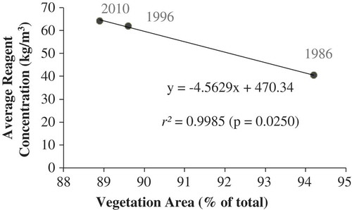 Figure 3. Scatter plot between the vegetation area (forest + grassland) and the average reagent concentration for raw water treatment.